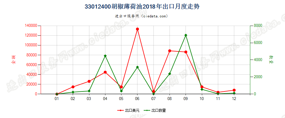 33012400胡椒薄荷油出口2018年月度走势图