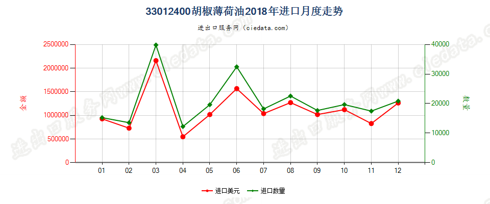 33012400胡椒薄荷油进口2018年月度走势图