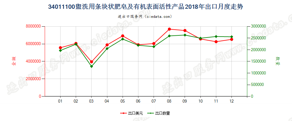 34011100盥洗用条块状肥皂及有机表面活性产品出口2018年月度走势图