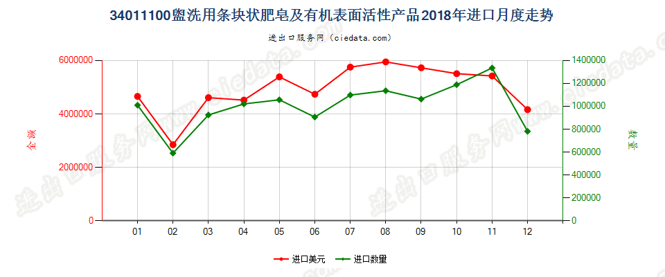 34011100盥洗用条块状肥皂及有机表面活性产品进口2018年月度走势图