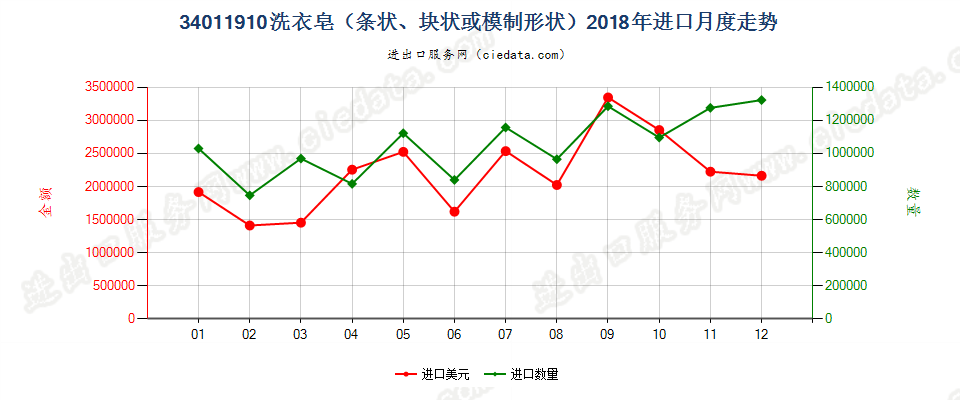 34011910洗衣皂（条状、块状或模制形状）进口2018年月度走势图