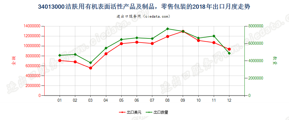 34013000洁肤用有机表面活性产品及制品，零售包装的出口2018年月度走势图