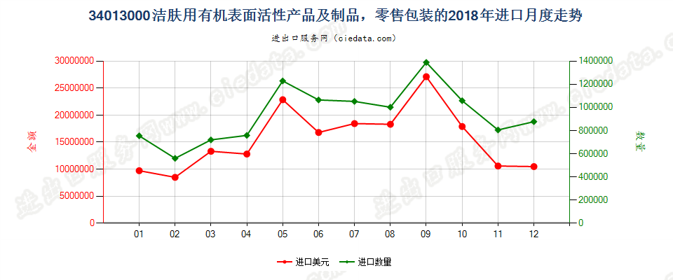 34013000洁肤用有机表面活性产品及制品，零售包装的进口2018年月度走势图