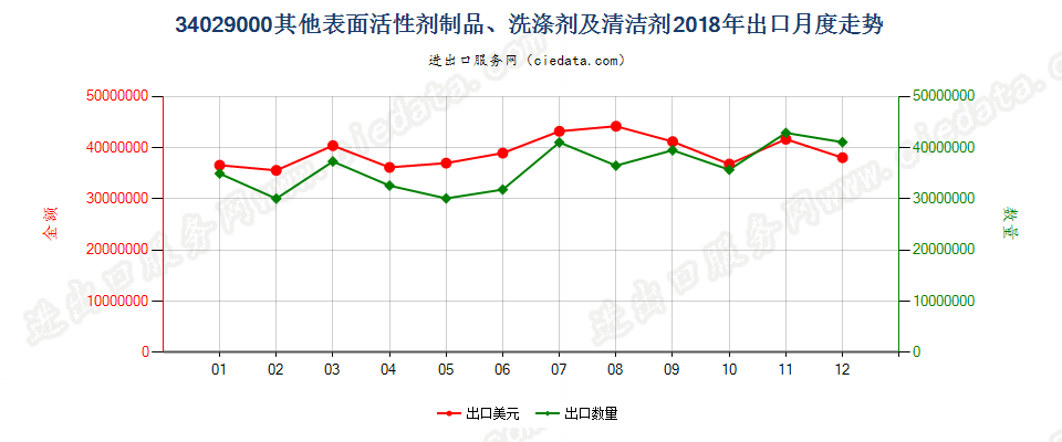 34029000其他表面活性剂制品、洗涤剂及清洁剂出口2018年月度走势图