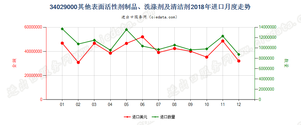 34029000其他表面活性剂制品、洗涤剂及清洁剂进口2018年月度走势图