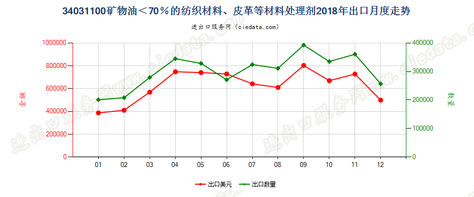 34031100矿物油＜70％的纺织材料、皮革等材料处理剂出口2018年月度走势图