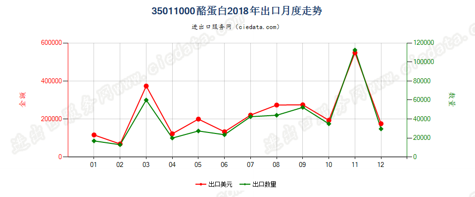 35011000酪蛋白出口2018年月度走势图