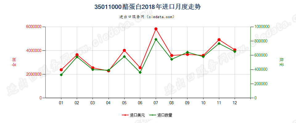 35011000酪蛋白进口2018年月度走势图