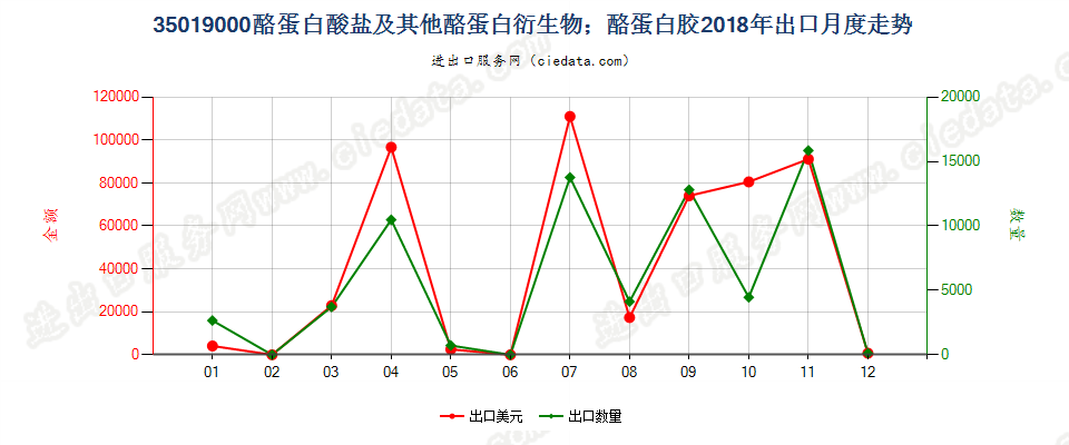35019000酪蛋白酸盐及其他酪蛋白衍生物；酪蛋白胶出口2018年月度走势图