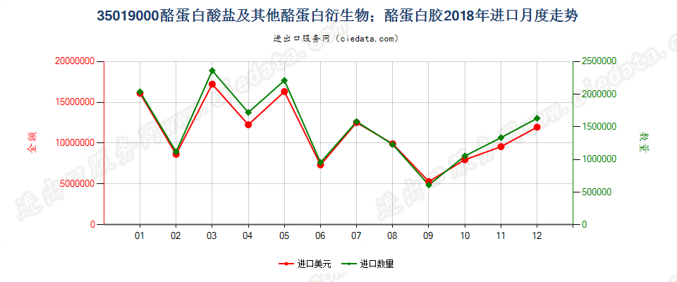 35019000酪蛋白酸盐及其他酪蛋白衍生物；酪蛋白胶进口2018年月度走势图