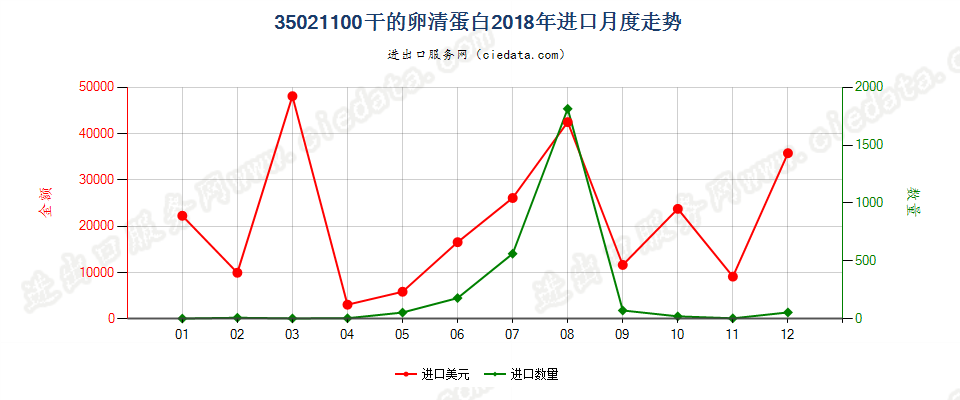 35021100干的卵清蛋白进口2018年月度走势图