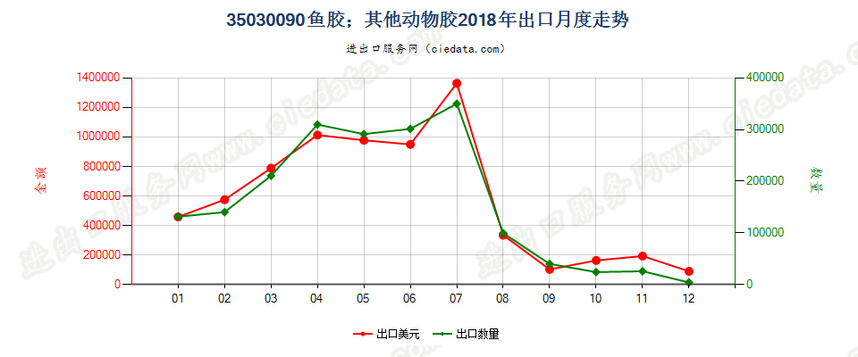 35030090鱼胶；其他动物胶出口2018年月度走势图
