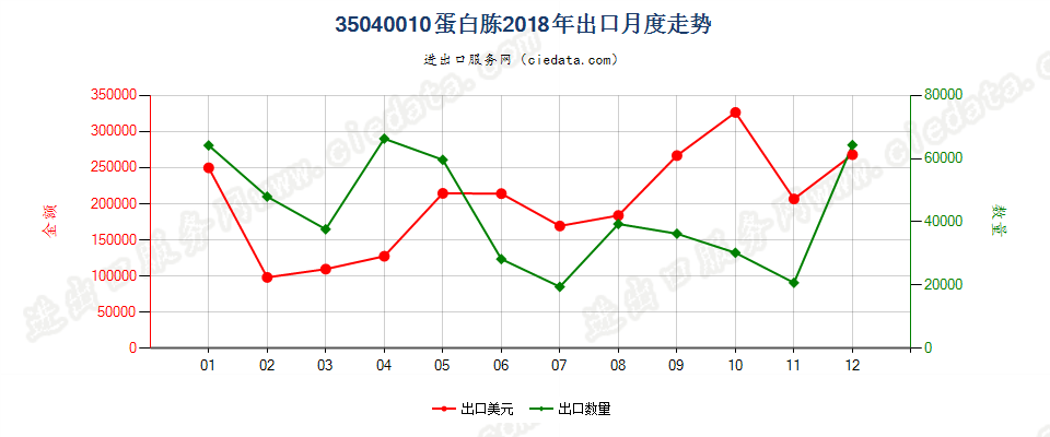 35040010蛋白胨出口2018年月度走势图