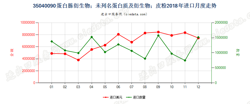 35040090蛋白胨衍生物；未列名蛋白质及衍生物；皮粉进口2018年月度走势图