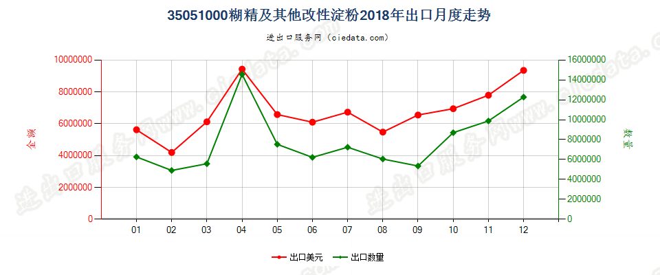 35051000糊精及其他改性淀粉出口2018年月度走势图