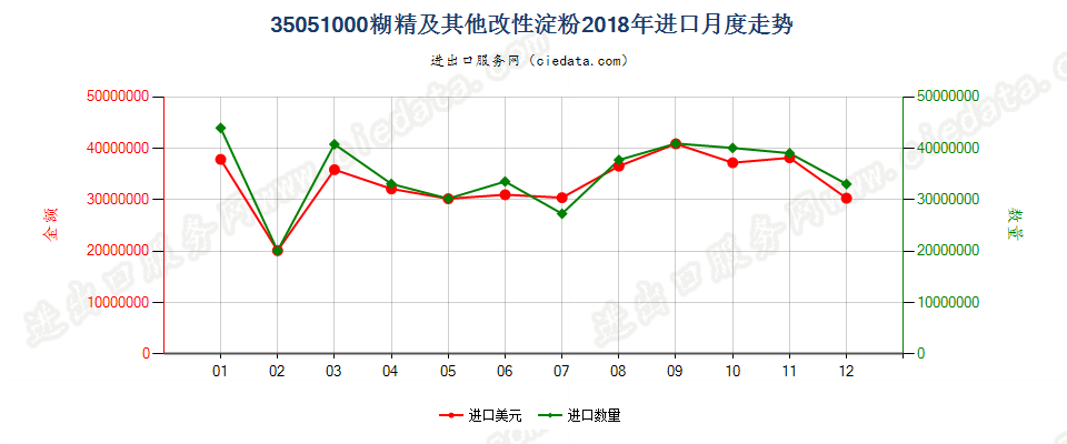 35051000糊精及其他改性淀粉进口2018年月度走势图