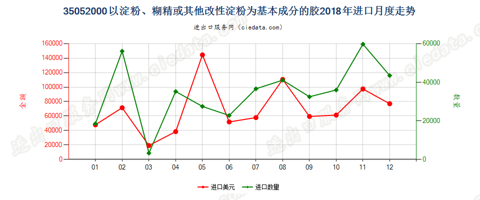 35052000以淀粉、糊精或其他改性淀粉为基本成分的胶进口2018年月度走势图