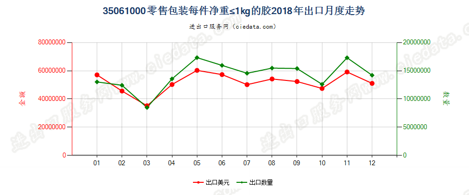 35061000零售包装每件净重≤1kg的胶出口2018年月度走势图