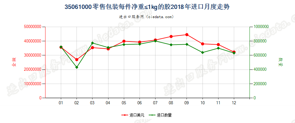 35061000零售包装每件净重≤1kg的胶进口2018年月度走势图