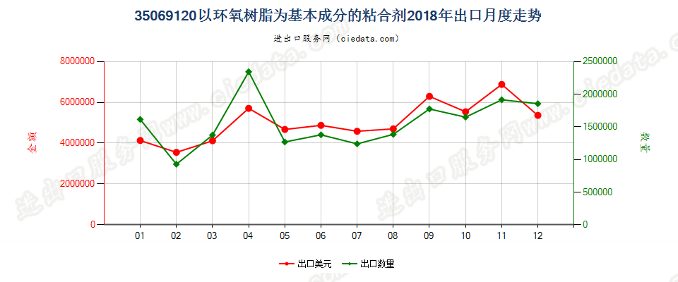 35069120以环氧树脂为基本成分的粘合剂出口2018年月度走势图