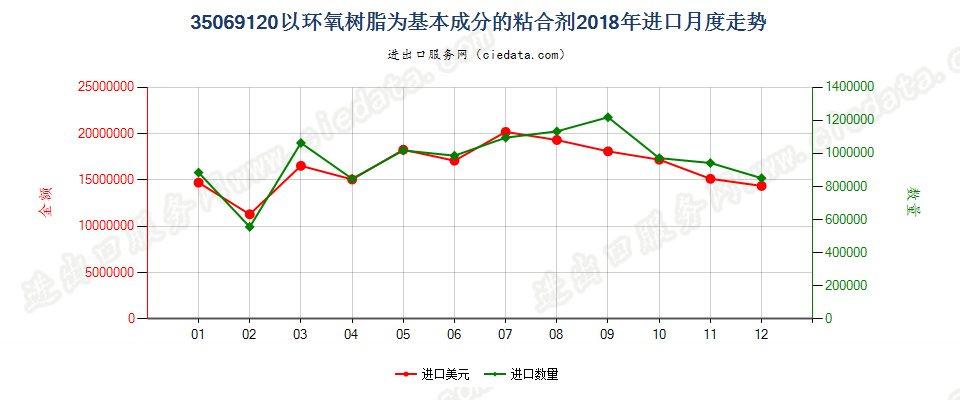 35069120以环氧树脂为基本成分的粘合剂进口2018年月度走势图