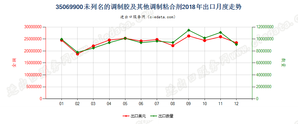 35069900未列名的调制胶及其他调制粘合剂出口2018年月度走势图