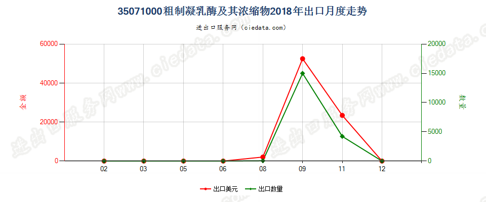 35071000粗制凝乳酶及其浓缩物出口2018年月度走势图