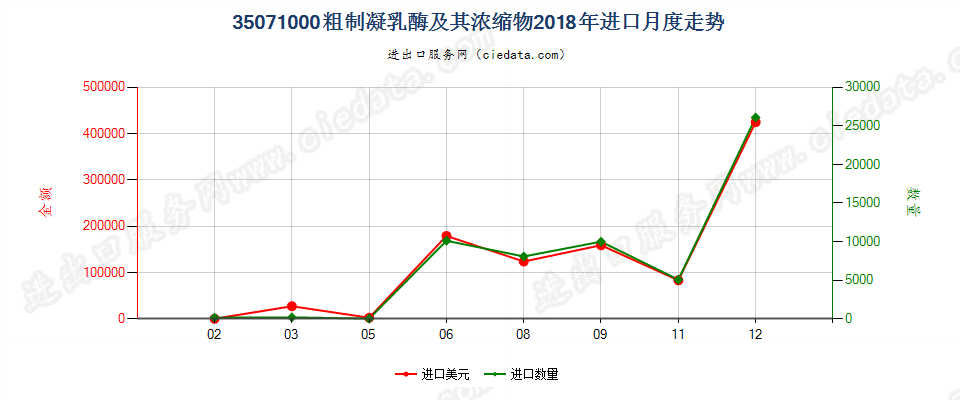 35071000粗制凝乳酶及其浓缩物进口2018年月度走势图
