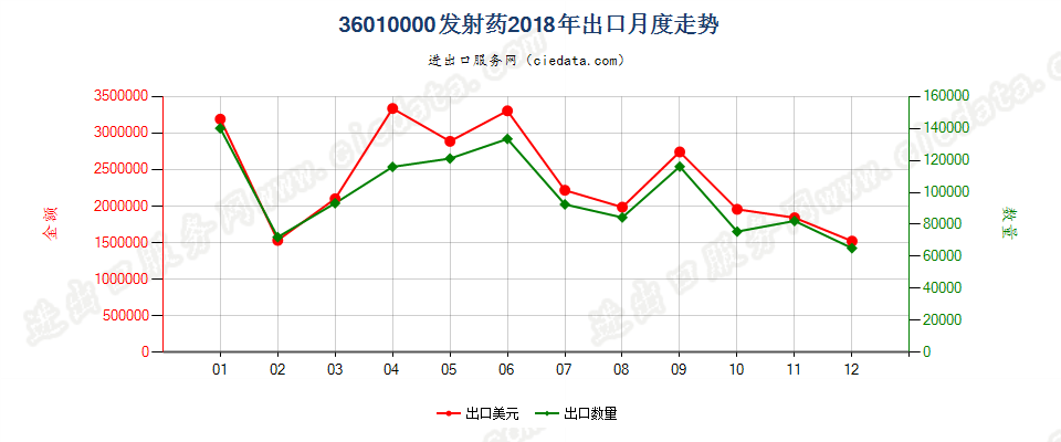 36010000发射药出口2018年月度走势图