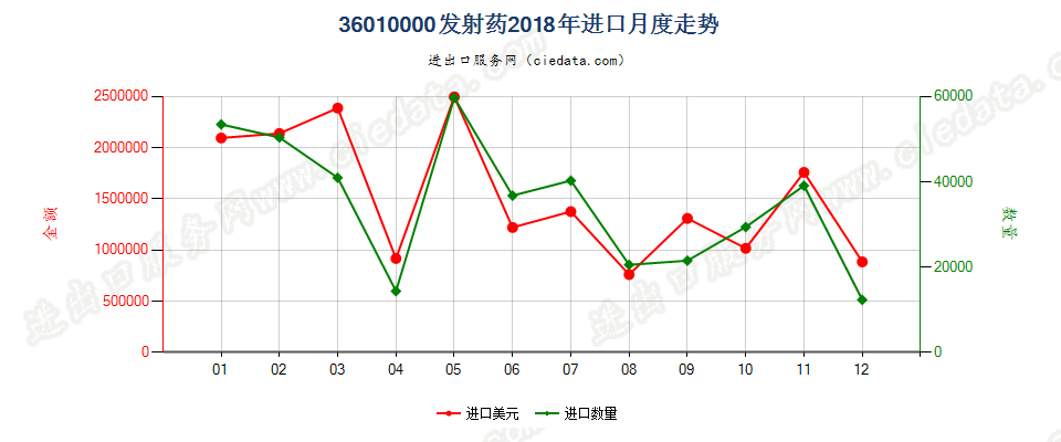 36010000发射药进口2018年月度走势图