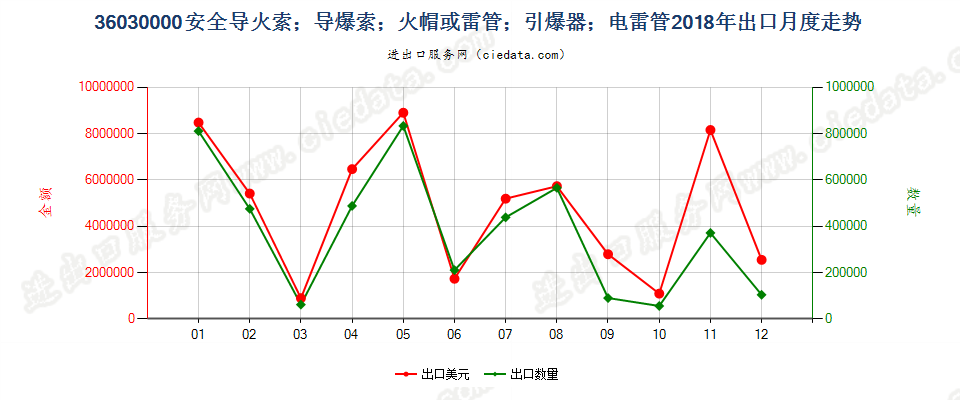 36030000(2022STOP)安全导火索；导爆索；火帽或雷管；引爆器；电雷管出口2018年月度走势图