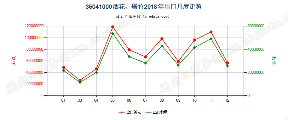 36041000烟花、爆竹出口2018年月度走势图