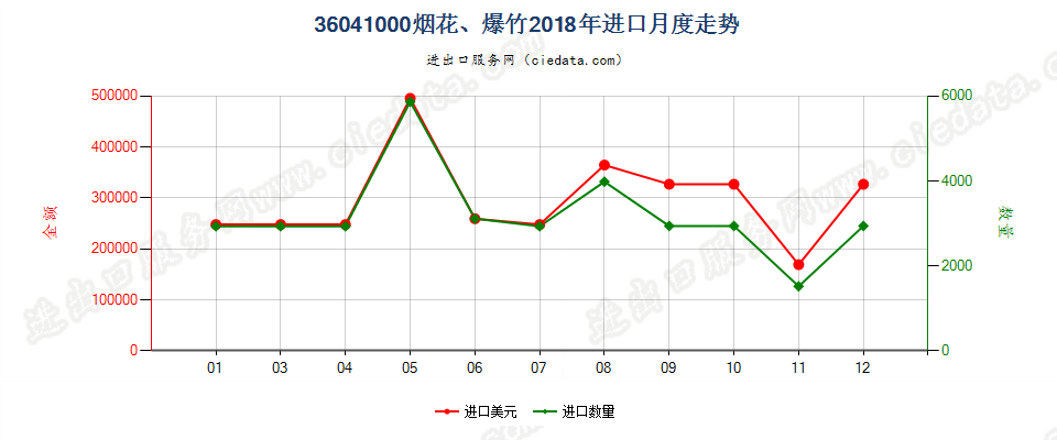 36041000烟花、爆竹进口2018年月度走势图