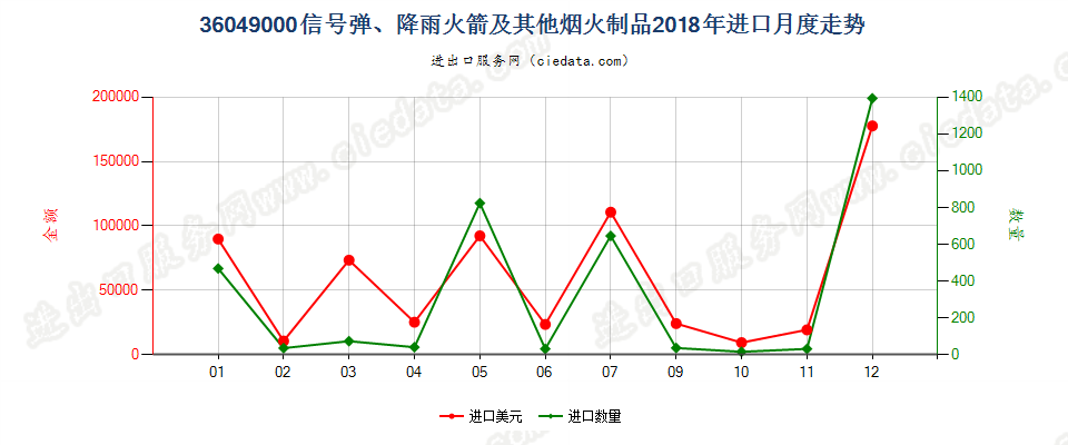36049000信号弹、降雨火箭及其他烟火制品进口2018年月度走势图