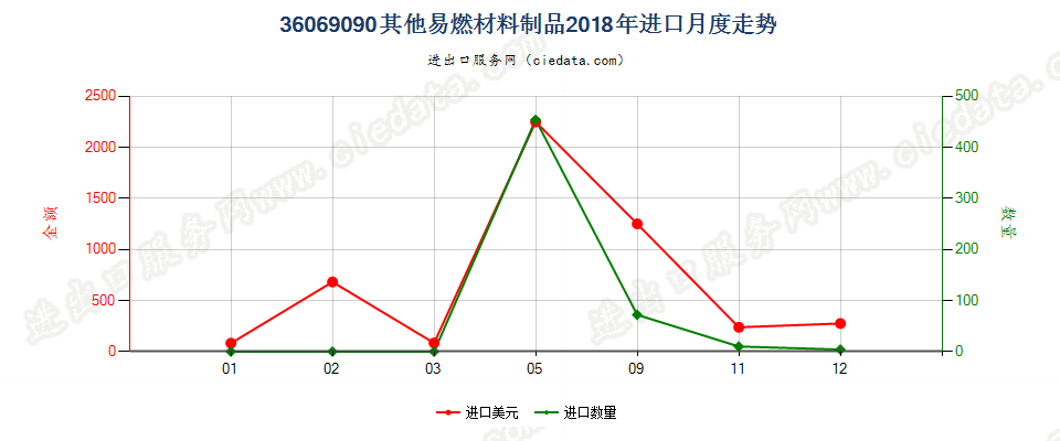 36069090其他易燃材料制品进口2018年月度走势图