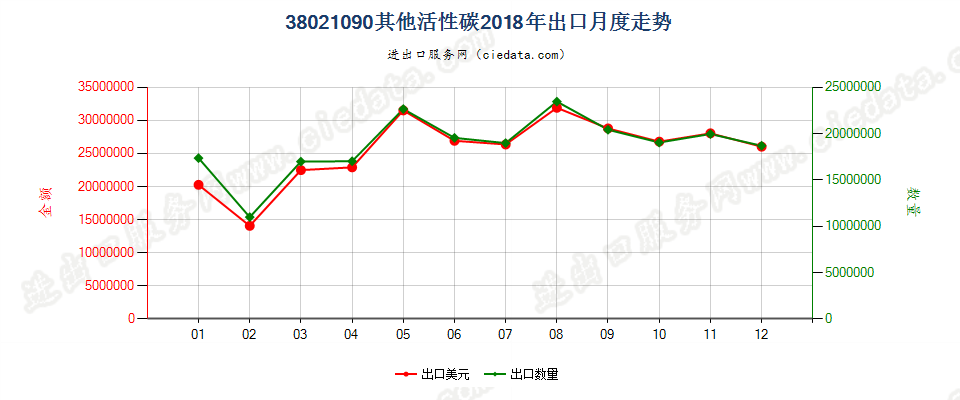 38021090其他活性碳出口2018年月度走势图