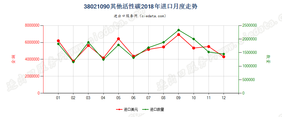 38021090其他活性碳进口2018年月度走势图