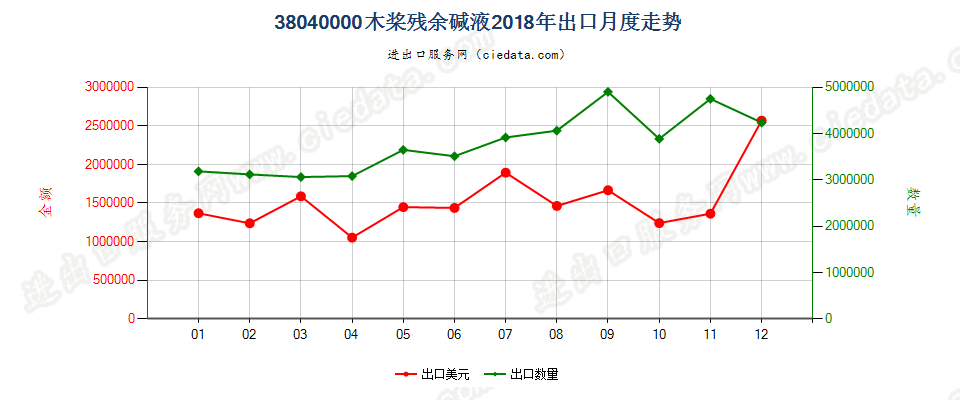 38040000木桨残余碱液出口2018年月度走势图