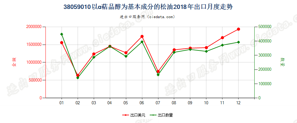 38059010以α萜品醇为基本成分的松油出口2018年月度走势图