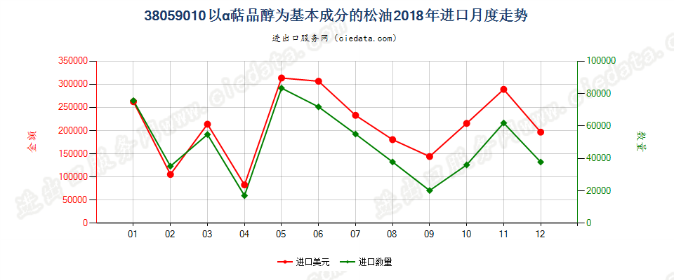 38059010以α萜品醇为基本成分的松油进口2018年月度走势图