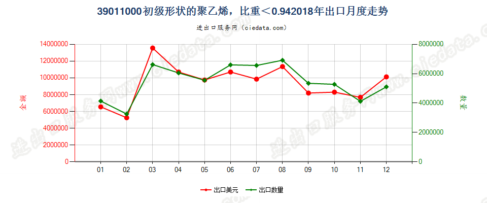 39011000初级形状的聚乙烯，比重＜0.94出口2018年月度走势图