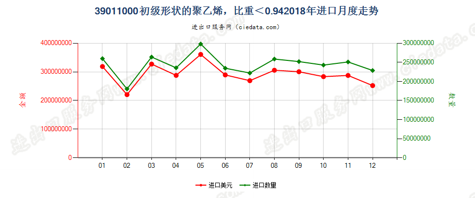 39011000初级形状的聚乙烯，比重＜0.94进口2018年月度走势图