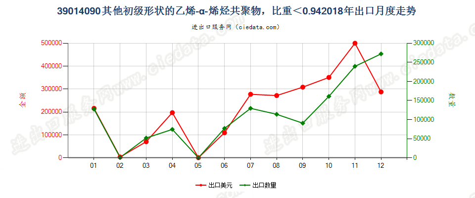 39014090其他初级形状的乙烯-α-烯烃共聚物，比重＜0.94出口2018年月度走势图