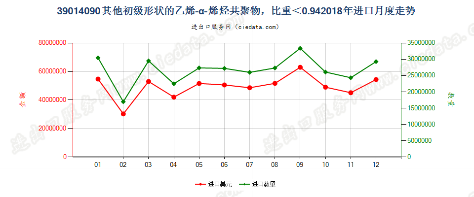 39014090其他初级形状的乙烯-α-烯烃共聚物，比重＜0.94进口2018年月度走势图