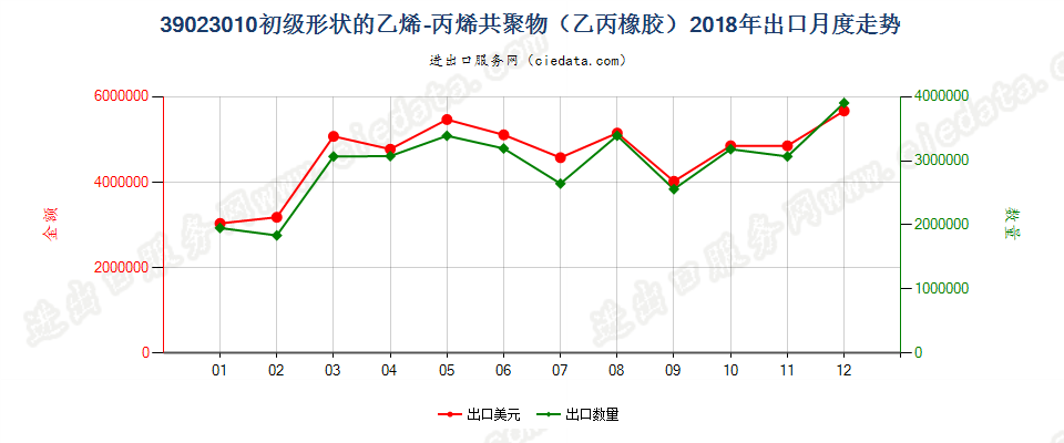 39023010初级形状的乙烯-丙烯共聚物（乙丙橡胶）出口2018年月度走势图