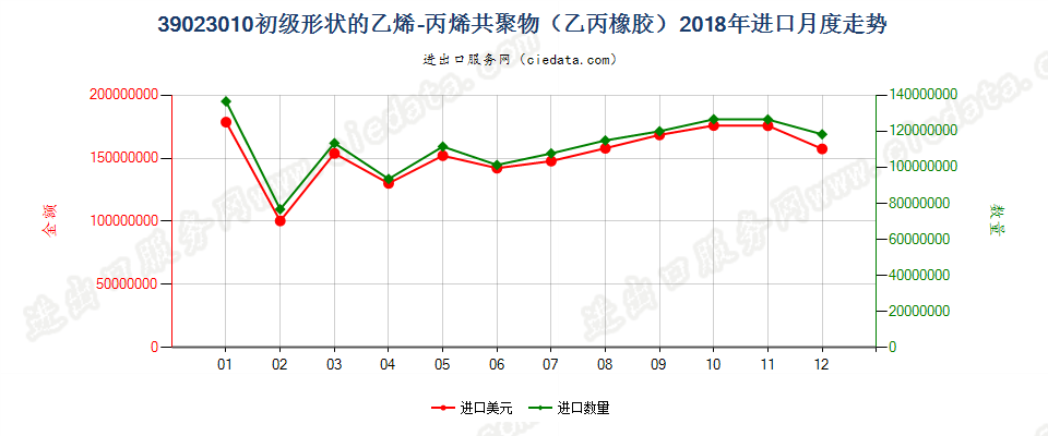 39023010初级形状的乙烯-丙烯共聚物（乙丙橡胶）进口2018年月度走势图