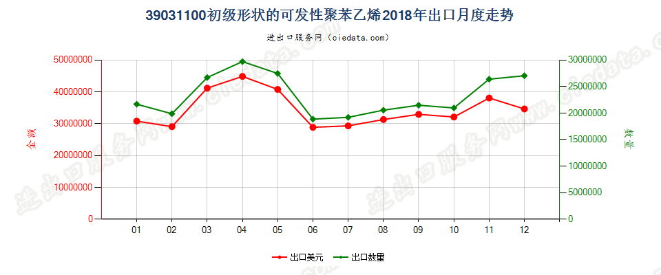 39031100初级形状的可发性聚苯乙烯出口2018年月度走势图