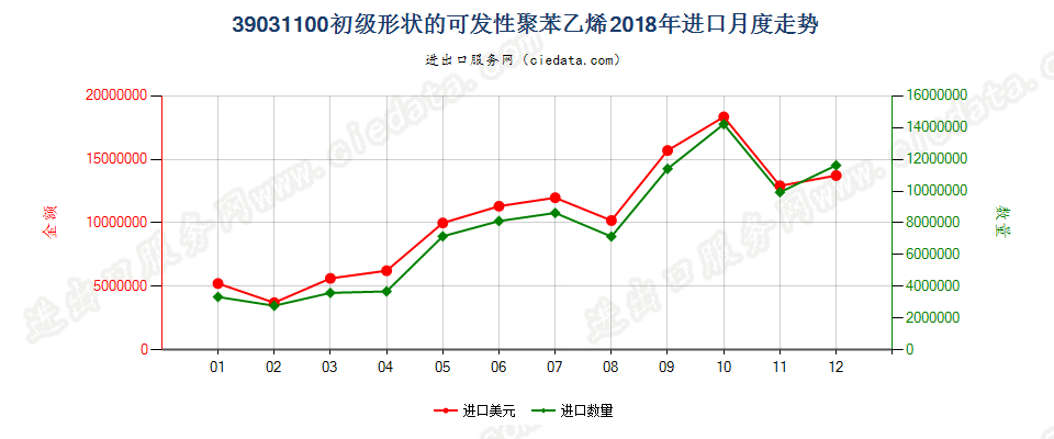 39031100初级形状的可发性聚苯乙烯进口2018年月度走势图