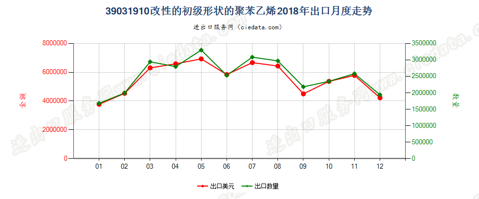39031910改性的初级形状的聚苯乙烯出口2018年月度走势图