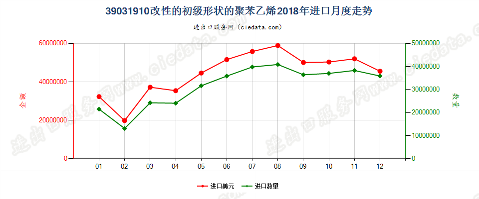 39031910改性的初级形状的聚苯乙烯进口2018年月度走势图